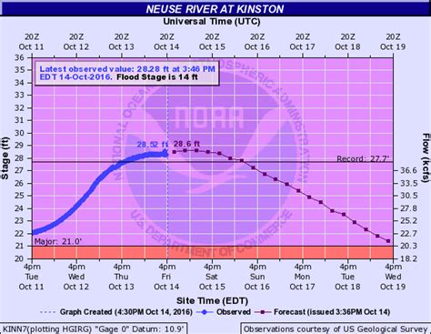 Hurricane Matthew, October 8-9, 2016