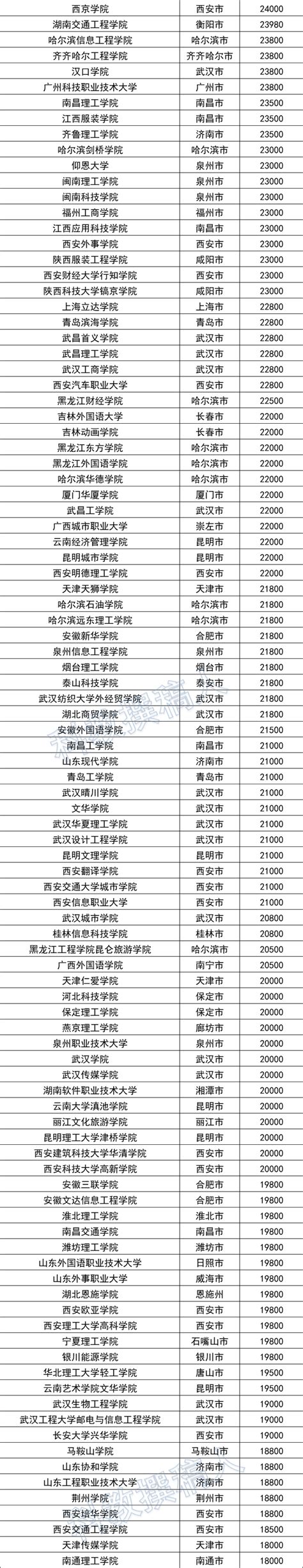 【喜报】2022中国民办本科院校排名发布 江西工程学院位列第61位-福建高考早知道