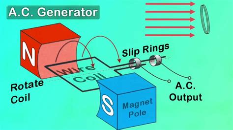 AC Generator Function 的图像结果