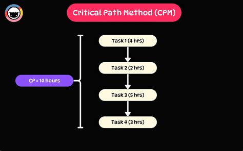 Image result for Critical Path Method Basic