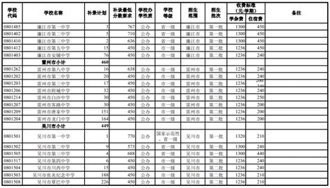 湛江市麻章区一中、湛江经济技术开发区觉民中学录取分数线(2023年参考)