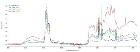 Effects of Blending Tobacco Lignin with HDPE on Thermal and Mechanical ...