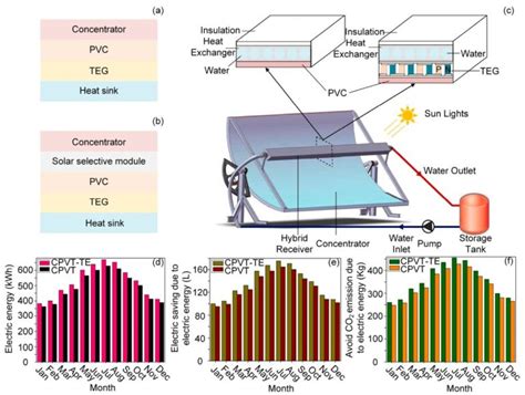 PV-TE (Photovoltaic-Thermoelectric) Hybrid Energy System - Concepts and ...