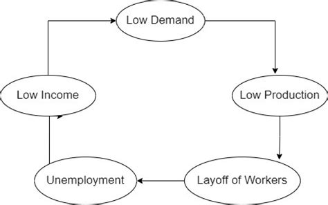 Unemployment, its types and causes