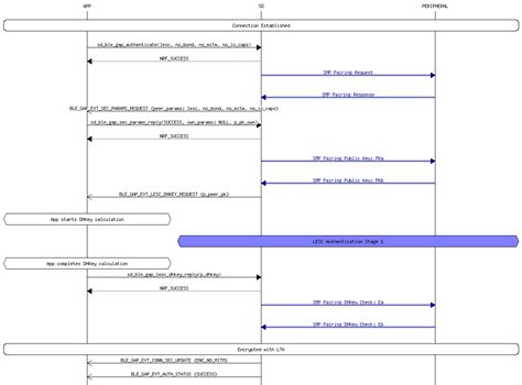 Image result for Ble Connection