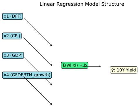An Evaluation of Machine Learning Models for Forecasting Short-Term U.S ...