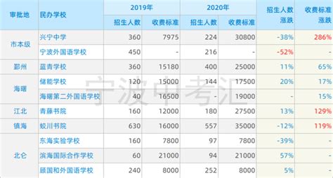 宁波市2020中考择校参考资料：宁波市民办学校目录排名 - 知乎