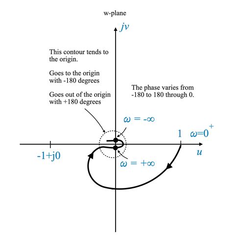 principles-of-automatic-controls - Application of Nyquist Stability ...