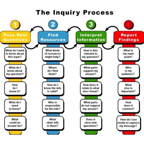 Inquiry Learning Cycle 的图像结果