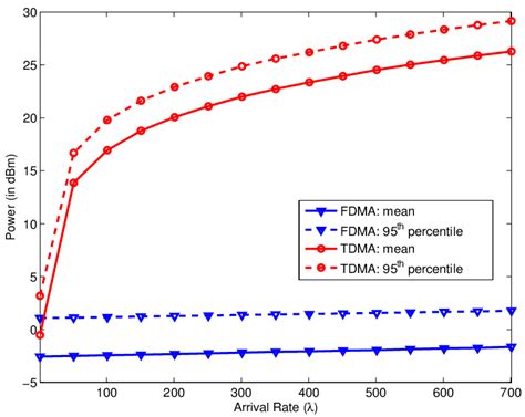 Image result for TDMA Over FDMA