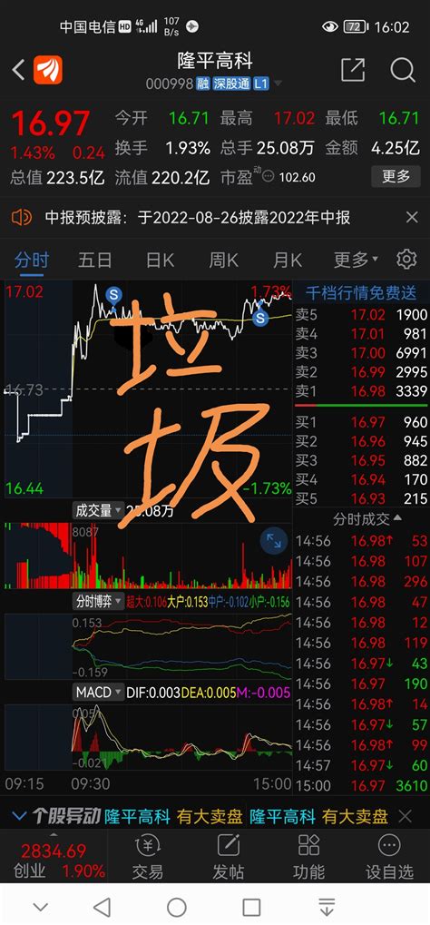 $隆平高科(SZ000998)$今天忍不住卖了百分之九十，明天你总该暴涨了吧_隆平高科(000998)股吧_东方财富网股吧