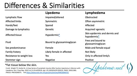 What Is The Difference Between Lipoedema And Lymphoedema - Infoupdate.org