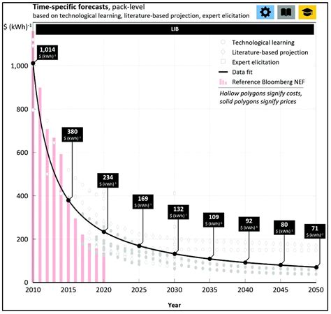 An Investigation into the Viability of Battery Technologies for ...