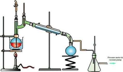 Methods of Purification of Organic Compounds - Chemistry for JEE Main ...