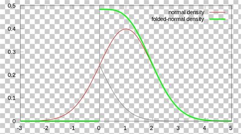 Image result for Folded Normal Distribution