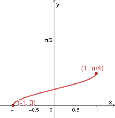 Image result for Inverse Trig Functions Examples