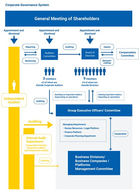 Governance Structure Chart 的图像结果