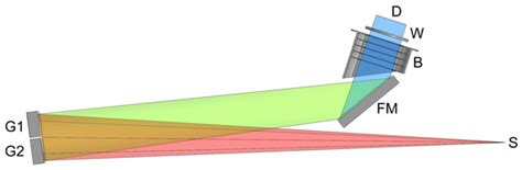 Spektr–UF Mission Spectrograph Space Qualified CCD Detector Subsystem