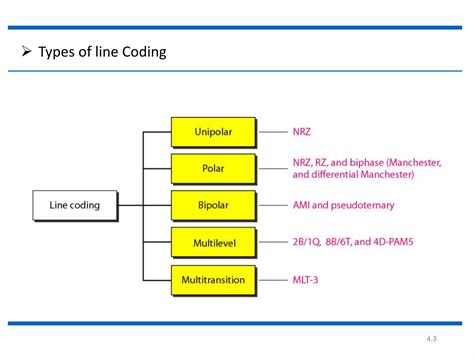Unipolar Line Coding 的图像结果
