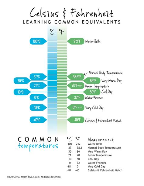 Printable Celsius To Fahrenheit Chart - Educational Chart Resources