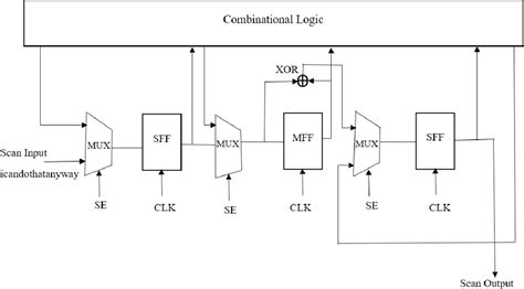 Image result for Scan Chain Design