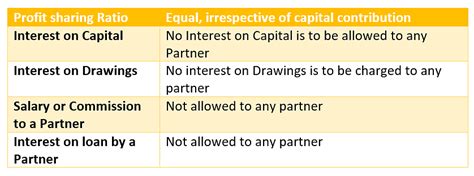 Chapter Notes- Accounting for Partnerships: Basic Concepts - Notes ...