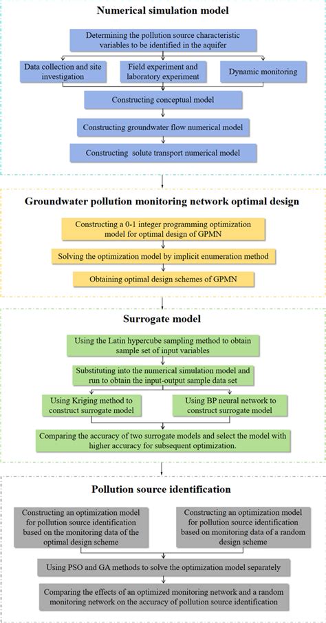 Pollution Flow Chart 的图像结果
