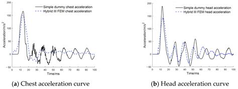 Methodology for Occupant Head-Neck Injury Testing in Under-Body Blast ...