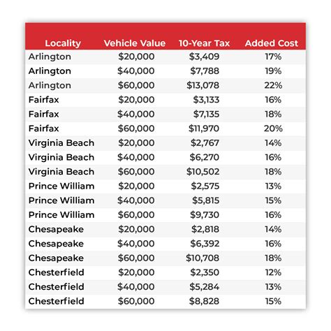 Virginia’s Car Tax is the Highest in the Nation and Democrats Want to Keep it That Way ...
