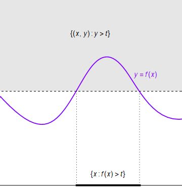 Image result for Indicator Function Properties