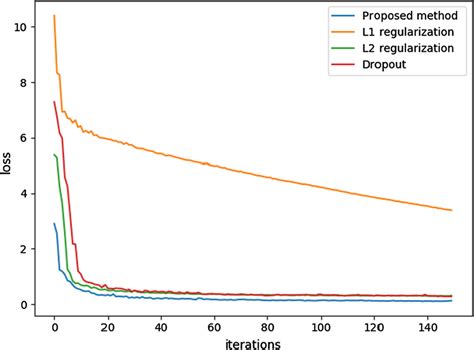 Image result for Regularization Methods