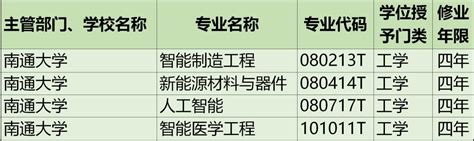 南通大学一流本科专业建设点名单（国家级+省级）_大学生必备网