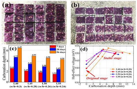 Influence of Moisture Content on Electromagnetic Response of Concrete ...