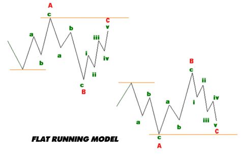 Image result for Flat Wave Pattern