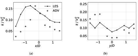 Study of a Rock-Ramp Fish Pass with Staggered Emergent Square Obstacles