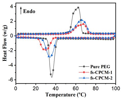 Novel Bio-Based Pomelo Peel Flour/Polyethylene Glycol Composite Phase ...