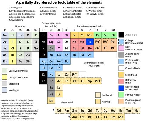 Coinage Metals On The Periodic Table