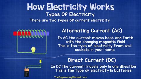 Difference Between Alternating Direct Current 的图像结果
