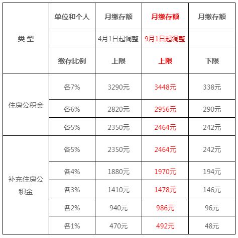 9月起，上海公积金最新调整！你的到手工资可能会变少…… _住房