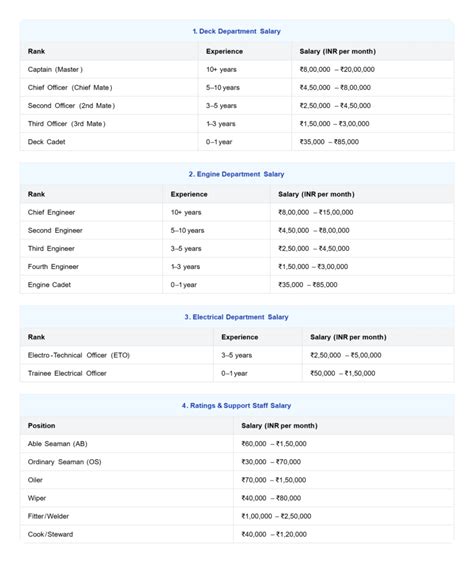 Merchant Navy Salary In India (2025): A Complete Guide To Pay Scales ...