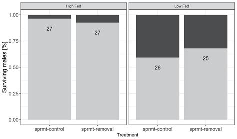 Food Limitation but Not Enhanced Rates of Ejaculate Production Imposes ...