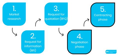 Basic Procurement Process 的图像结果