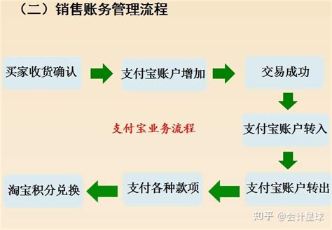 电商账务怎么做？超全电商会计账务处理及表格模板，真是拯救了我 - 知乎