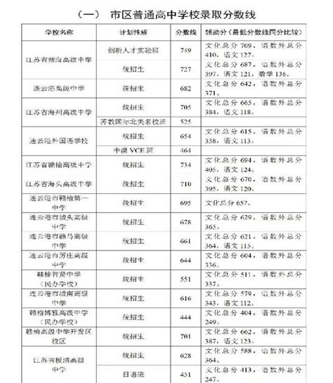 连云港高中高考成绩排名,2022年连云港各高中高考成绩排行榜 | 高考大学网