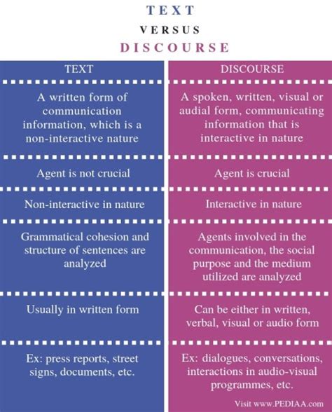 Image result for Text and Discourse