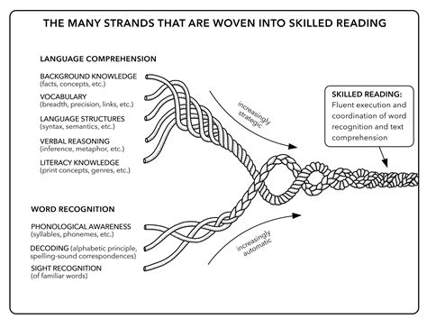 Examining Scarborough’s Rope: Literacy Knowledge