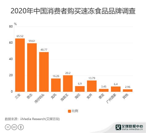 2021年中国速冻食品行业用户行为洞察及趋势解读 - 知乎