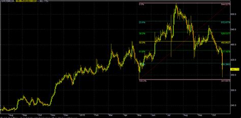 Eros Int. Media: "Power Of Bhaijaan" | Investing.com India