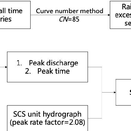 Image result for HEC-HMS SCS Unit Hydrograph