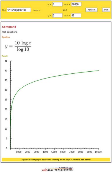 Image result for Echelle Logarithmique Explication Simple